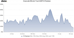 Grayscale的GBTC溢价作为新信赖的报导呈现：我国加