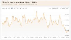 Mempool Clog：Bitcoin Hashrate Drops 40％，Backlog显现超越