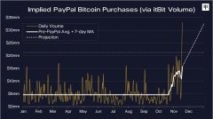 Paypal上个月购买了70％的新矿石比特币作为需求火