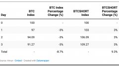 露出于-1x日常功能：Bitcoin.com Exchange增加反向令牌