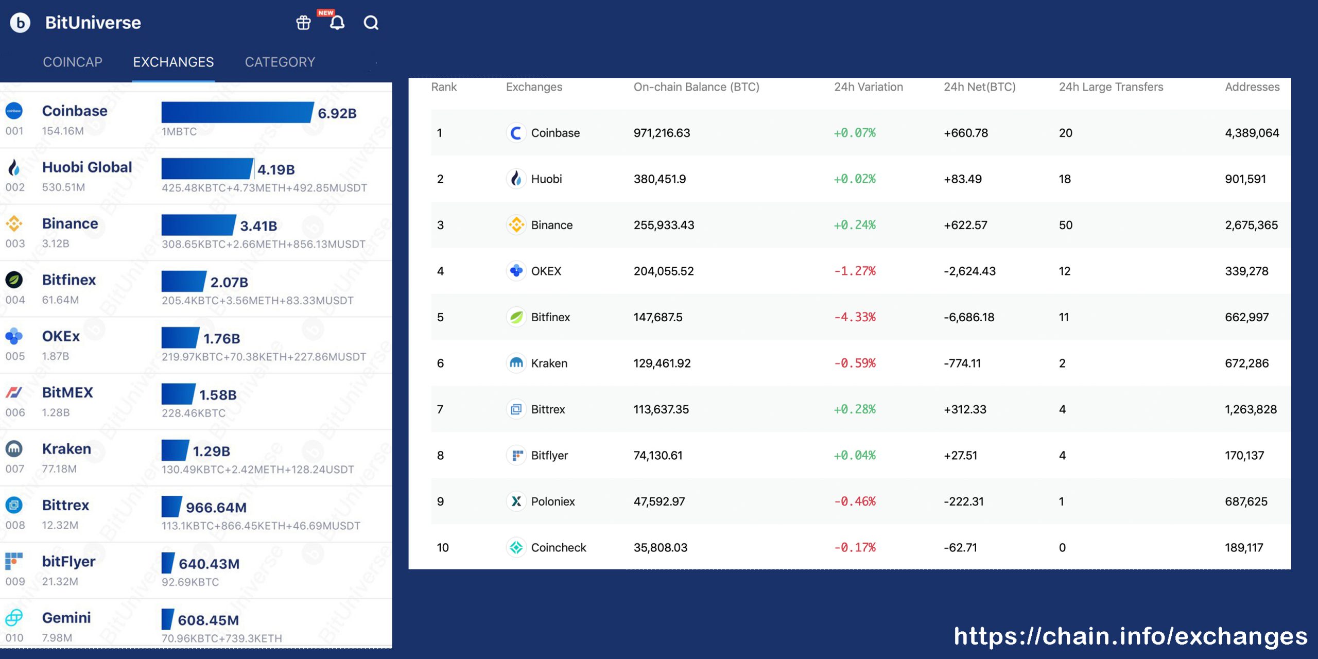 More Than $220M in Bitcoin Withdrawn from Crypto Exchanges Since the Halving