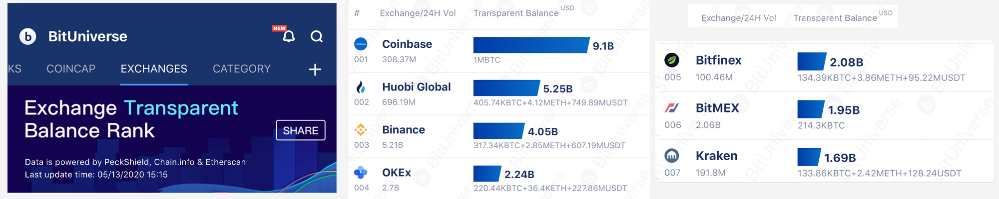 More Than $220M in Bitcoin Withdrawn from Crypto Exchanges Since the Halving