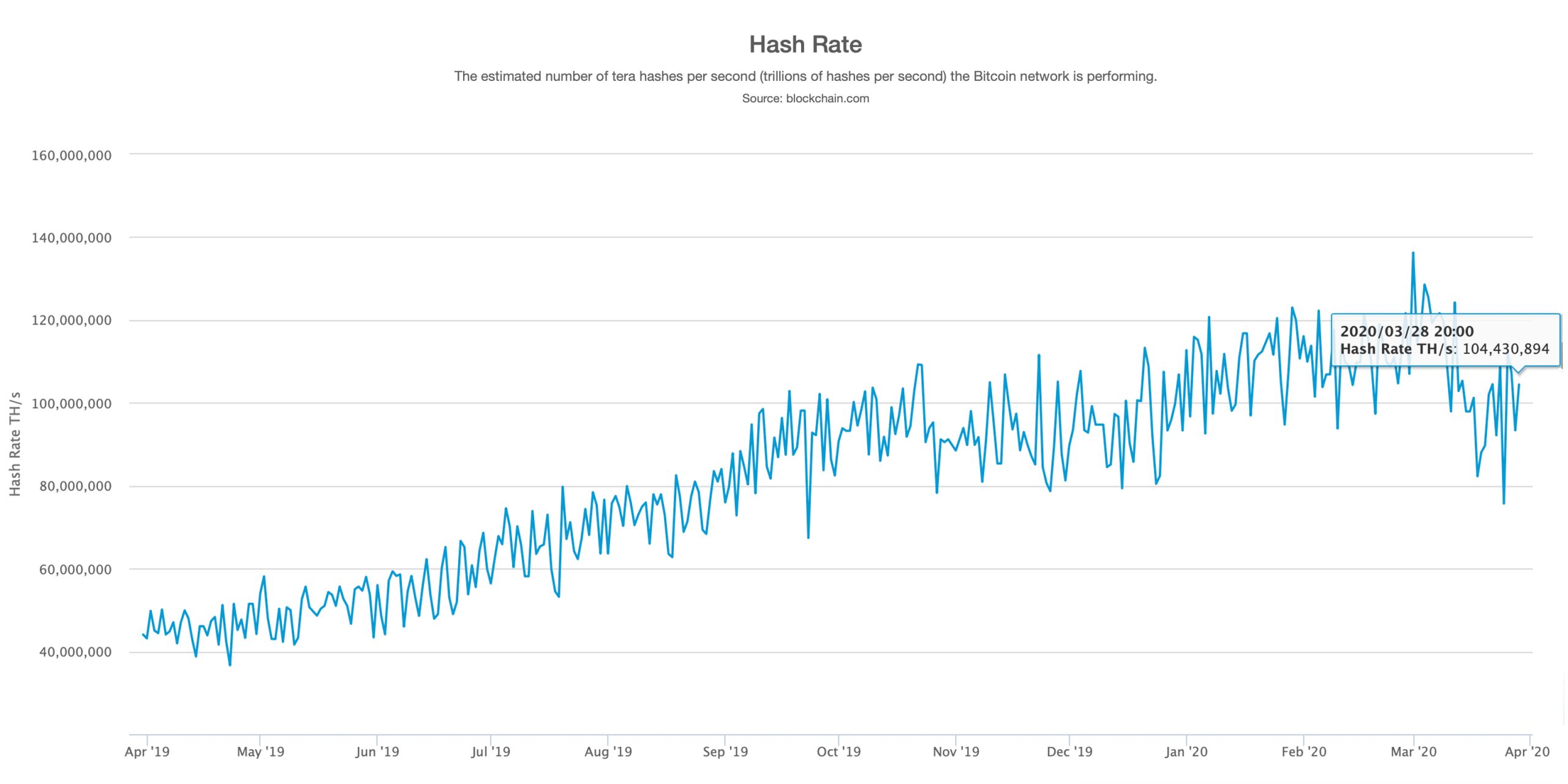 Bitcoin Mining Roundup: BTC Regains 100 Exahash, Miners Close Shop, Pre-Halving Shake-Up