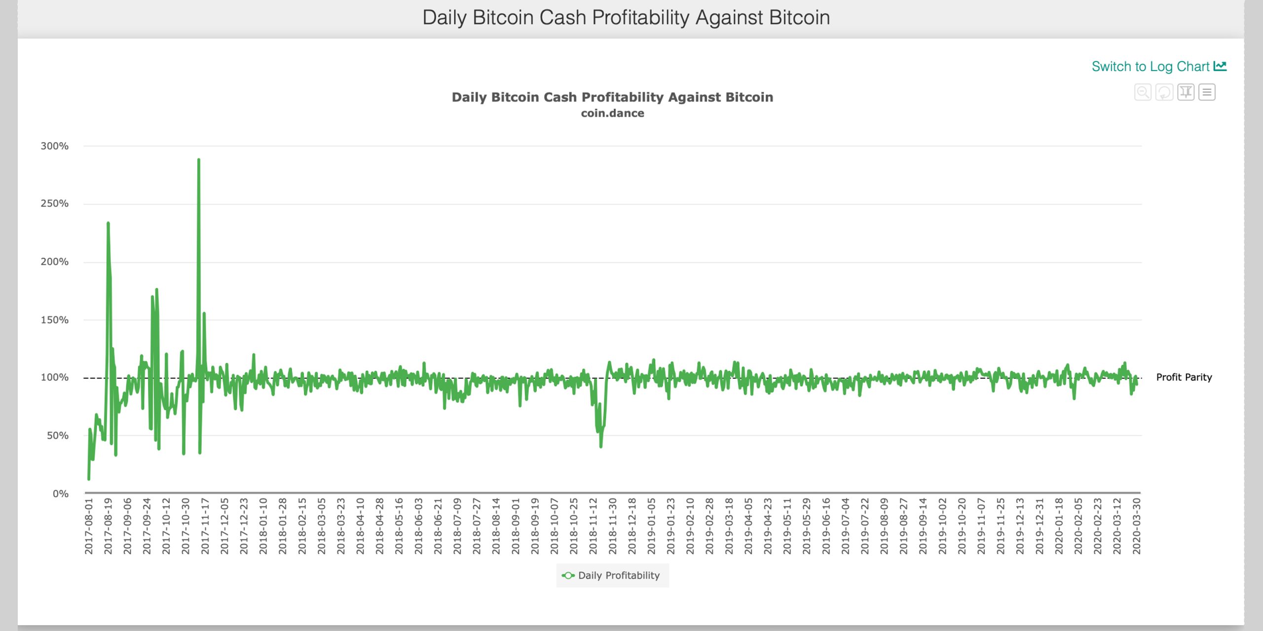 Bitcoin Mining Roundup: BTC Regains 100 Exahash, Miners Close Shop, Pre-Halving Shake-Up