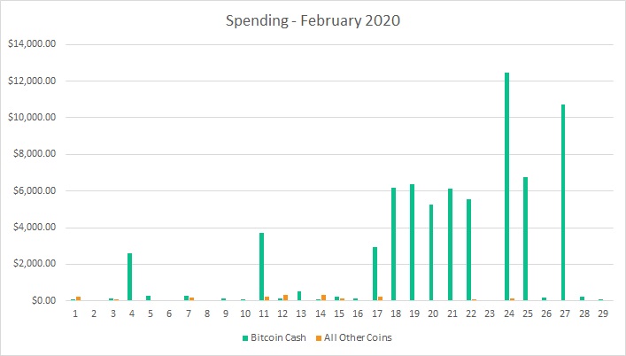 Australia Crypto Merchant Trade Sets $74K Monthly Record With BCH Capturing 97%