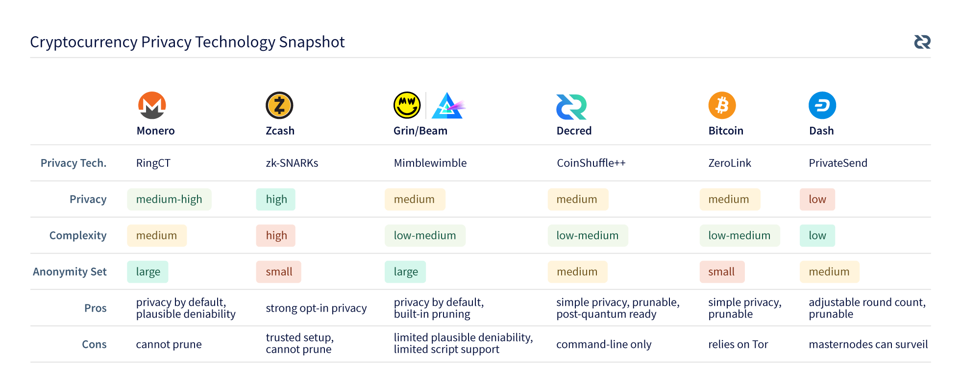 Cryptocurrency Projects Are Upping their Privacy Game