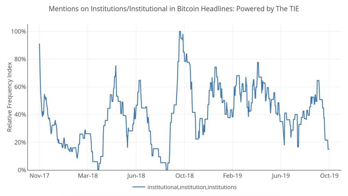 Data Shows Institutional Interest in Bitcoin Has Diminished