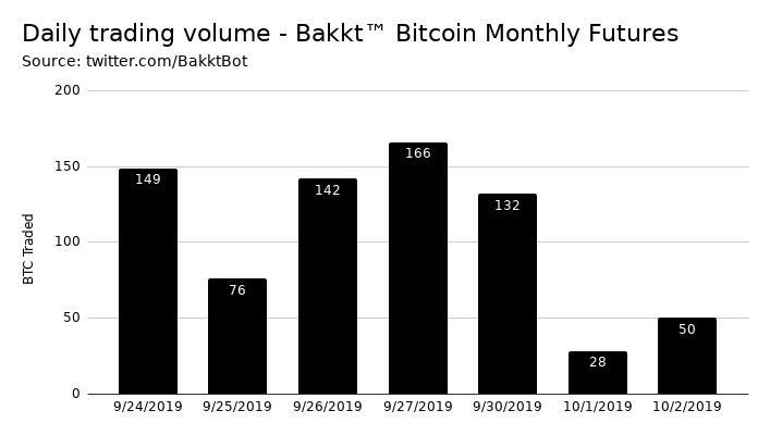 Data Shows Institutional Interest in Bitcoin Has Diminished