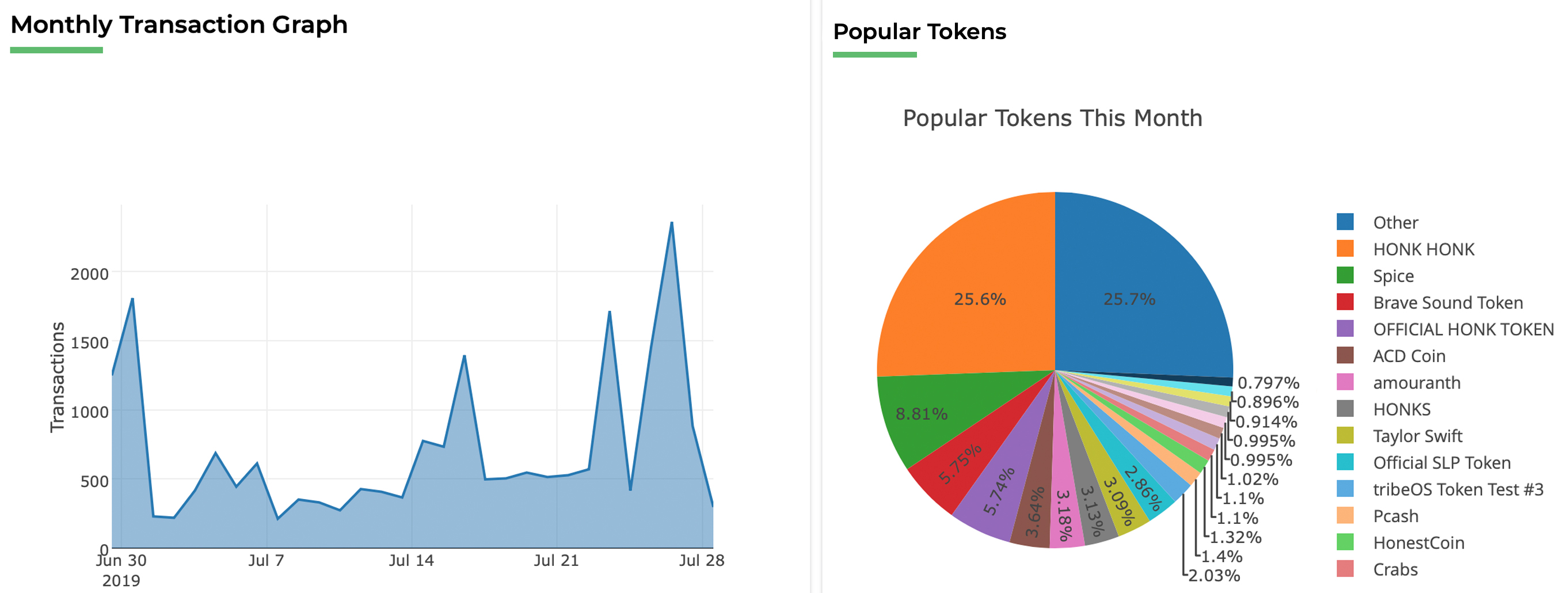 Exploring the SLP Token Universe Built on the Bitcoin Cash Chain