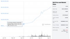 Stablecoin Dai商场的估值胀大 -  Dirtwallet12个月的D